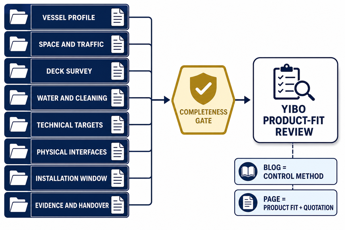 Transfer the Control Pack into a Project-Fit Handoff — Yibo