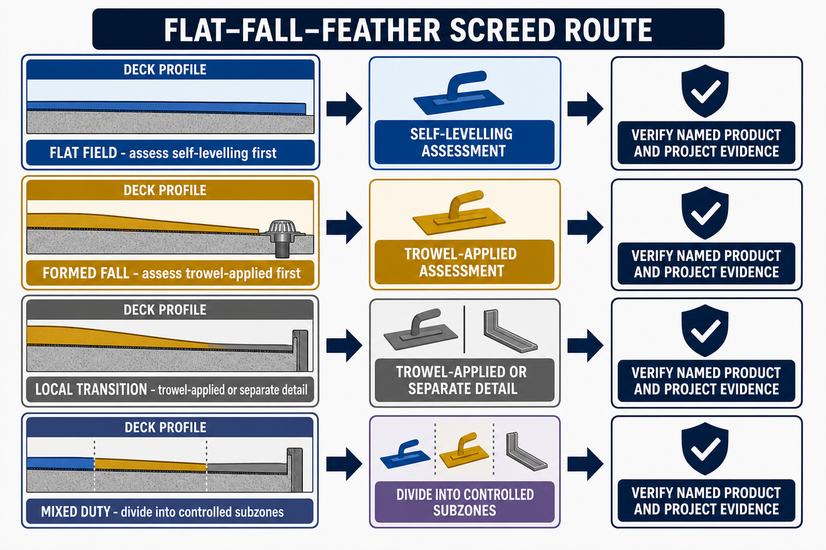 Flat, Fall or Feather? The Flat–Fall–Feather Screed Route — Yibo Marine