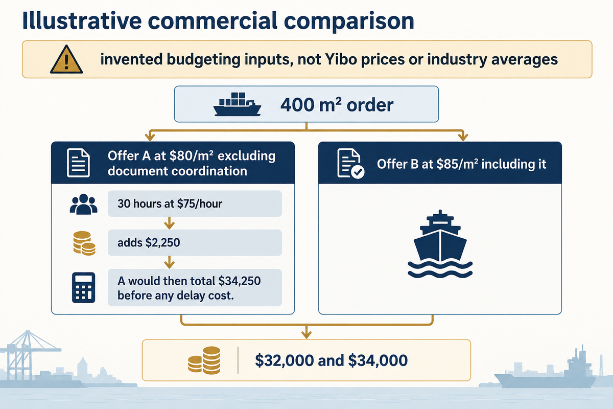 Illustrative 400 m² example: Offer A plus assumed coordination reaches $34,250; inputs are not Yibo prices.