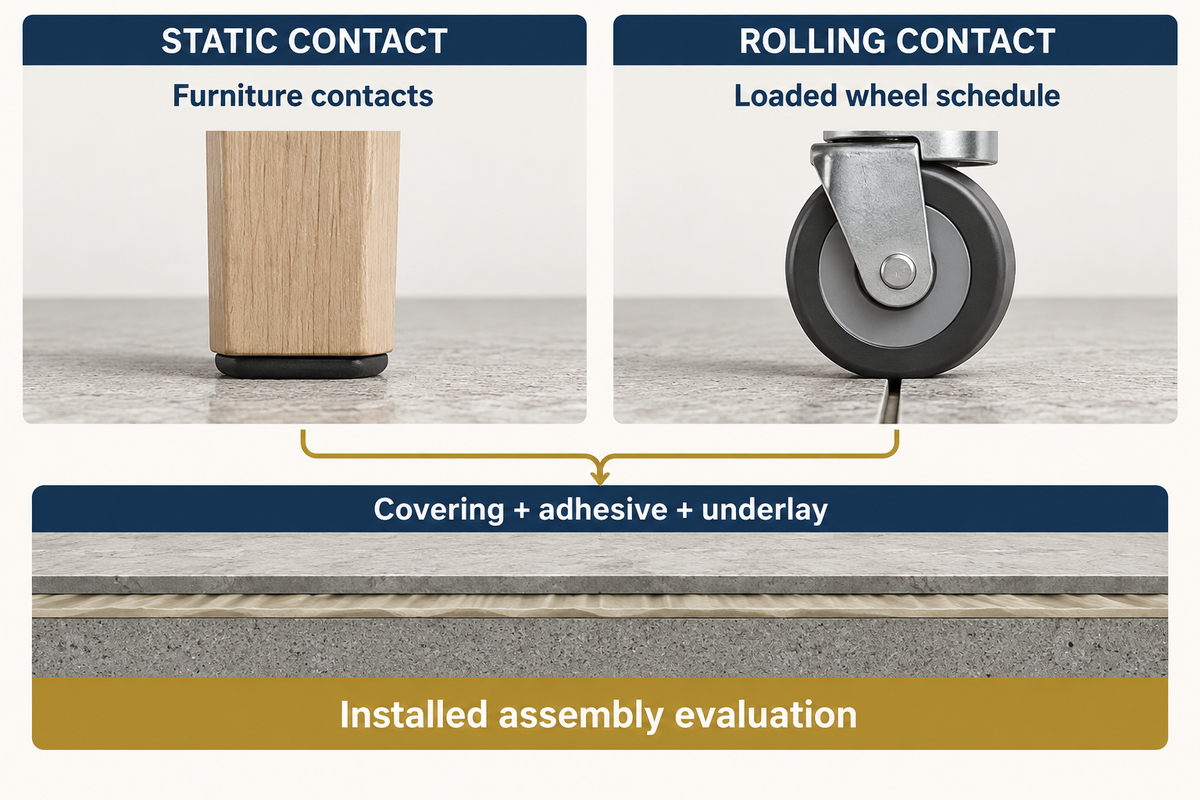 ASTM F970 tests uninstalled covering; rolling duty needs the covering, adhesive and underlay evaluated as a combination.