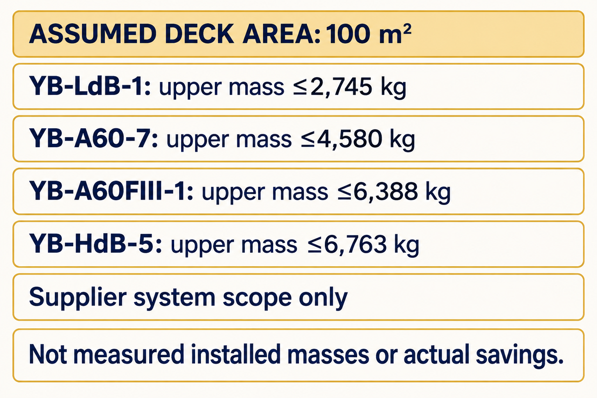 For an assumed 100 m², Yibo system upper masses range from 2,745 to 6,763 kg; these are package caps, not weight savings.