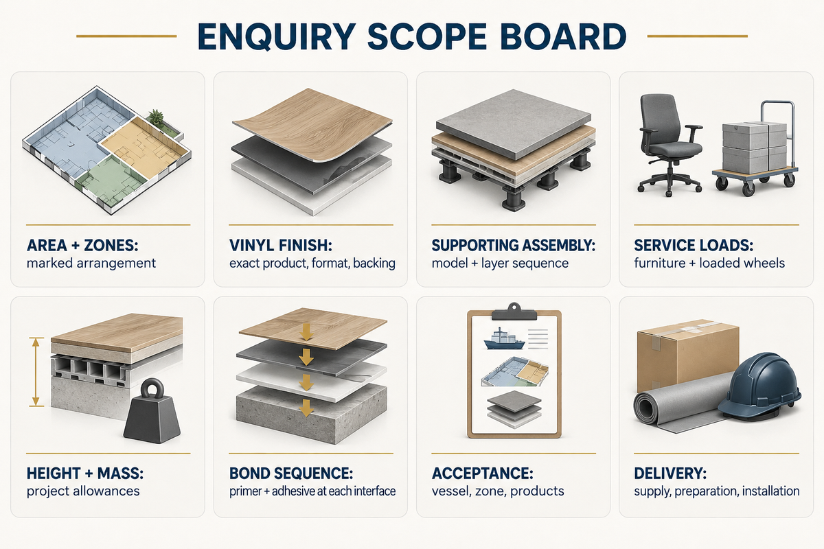 Eight enquiry inputs cover zones, finish, assembly, loads, height and mass, bonds, acceptance documents and delivery boundary.