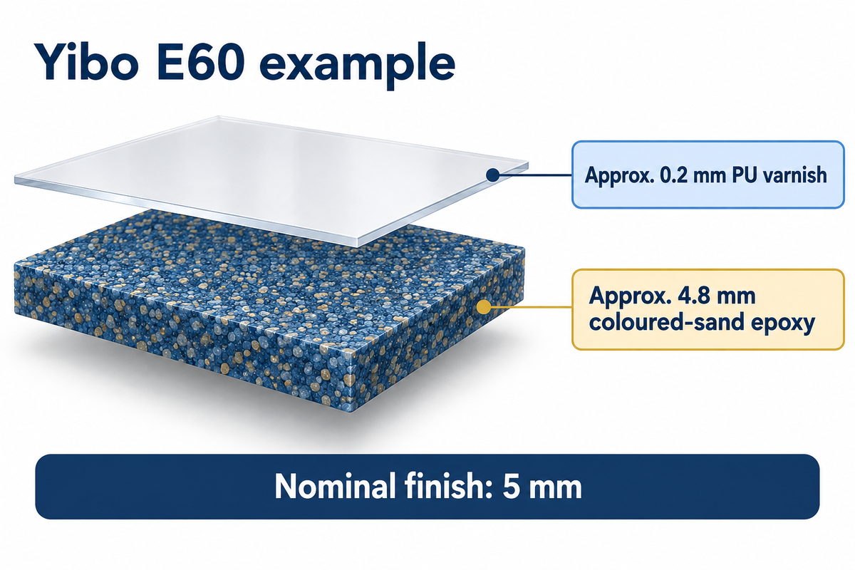 Yibo E60 example: approx. 4.8 mm coloured-sand epoxy plus 0.2 mm PU varnish; supplier specifications.